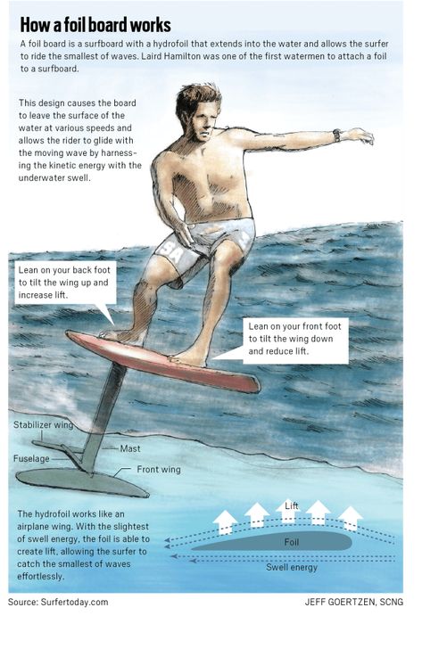 Foil surfing 101: What is it? How hard is it? Is it safe? – Orange County Register Wing Foil Surf, Foil Surfing, Friends Surfing, Hydrofoil Surfboard, Aesthetic Surfing, Boat Navigation, Huntington Beach Pier, Surfing Aesthetic, Surf Aesthetic