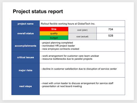 A Project Update Template That Your Executives Will Understand Status Report Template, Project Dashboard, Project Status Report, Agile Project Management, Project Management Templates, Agenda Template, Program Management, Dashboard Template, Executive Summary