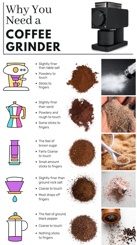 Coffee Grinds Uses, Coffee Grind Chart, Coffee Beans Photography, Make Coffee At Home, Coffee Chart, Coffee Content, Grinding Coffee Beans, Best Coffee Grinder, Coffee Infographic