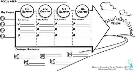 Strategic Planning Template, Manifest Money Fast, Graphic Facilitation, Visual Note Taking, Graphic Recording, Visual Notes, Visual Thinking, Sketch Notes, Business Analyst