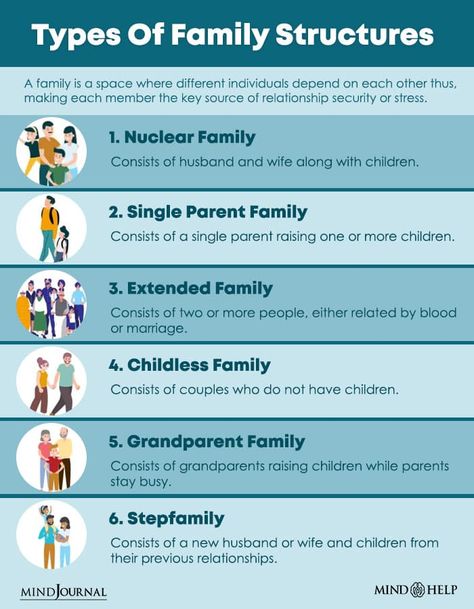 Types Of Family Dynamics Sims 4 Family Challenges, Family Dynamics Sims 4, Bible Verses About Relationships, Sims Challenge, What Is Family, Family Roles, Sims Gameplay, Family Challenge, Nuclear Family