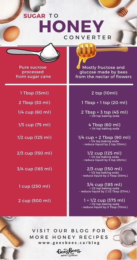 How to replace sugar with honey in your baking Honey Substitute For Sugar, Sugar Conversion Chart, Honey Substitute, Honey Baking, Kitchen Hacks Food, Sugar Replacement, Cooking Substitutions, Low Cholesterol Recipes, Baking Substitutes