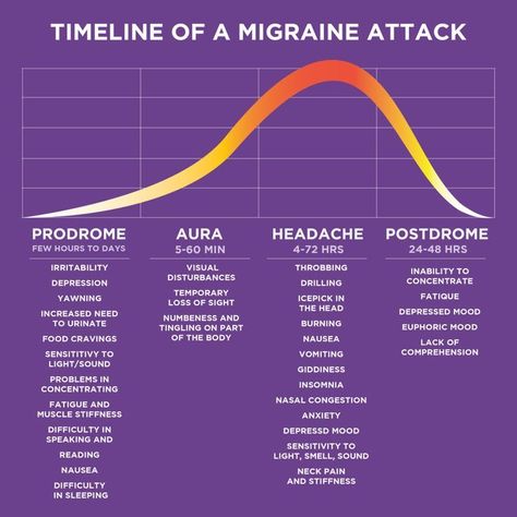 Timeline of a Migraine Attack Migraine Hangover, Migraine Help, Natural Headache, Migraine Attack, Headache Prevention, Natural Headache Remedies, Head Pain, Chronic Migraines, Baddie Nails