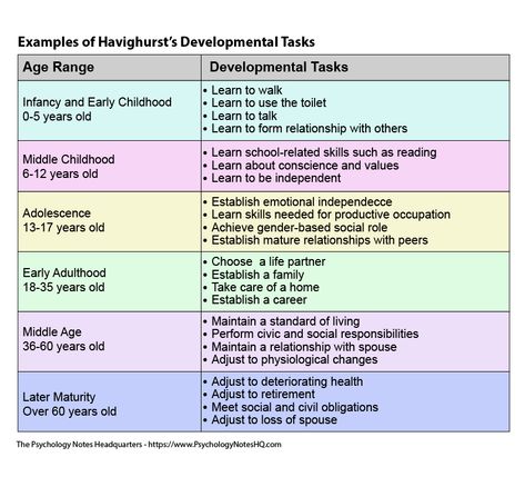 The main assertion of Robert Havighurst’s theory is that development is continuous throughout an individual’s entire lifespan, occurring in stages. An individual moves from one stage to the next by means of successful resolution of problems or performance of certain developmental tasks. These tasks are typically encountered by most people in the culture where the individual belongs. Stages Of Human Development, Child Development Stages, Social Identity, Middle Childhood, Psychology Notes, Early Childhood Learning, Nursing School Survival, Developmental Stages, Teachable Moments