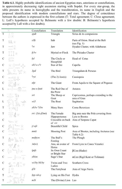 Denderah Dendera zodiac Egyptian Zodiac Egyptian, Dendera Zodiac, Protection Symbols, Astrology Chart, Natal Charts, Ancient Egyptian, Constellations, Astrology, Quick Saves