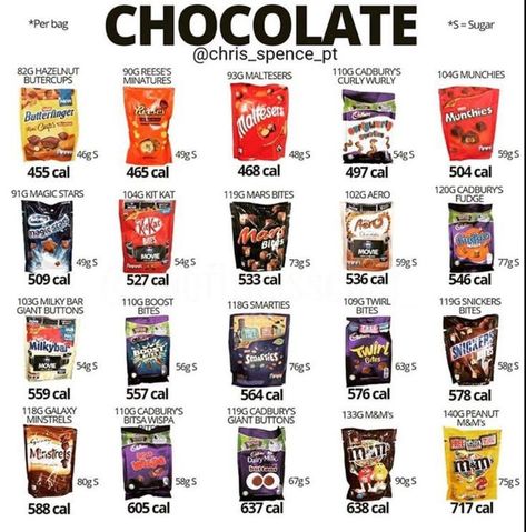 Chocolate Calories Chart, Food Calories List, Chocolate Calories, Food Calorie Chart, Calorie Chart, Calorie Tracker, Low Cal Recipes, Food Charts, Nutrition Guide