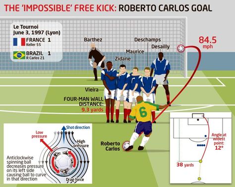 Roberto Carlos admits 20 years on from famous free-kick against France that he has no idea how he scored it Roberto Carlos Free Kick, Messi And Ronaldo Wallpaper, Fabien Barthez, Brazil Team, Brazil Shirt, Football Artwork, Rio Ferdinand, Andrea Pirlo, Xabi Alonso