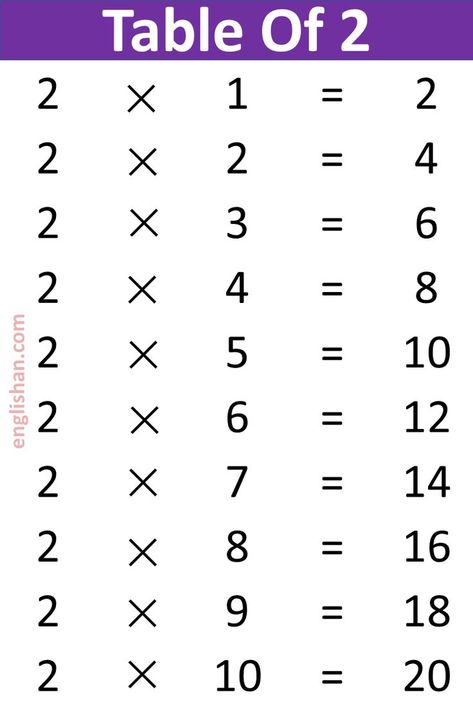 Tables 1 to 20 PDF, Tables 1 to 20, Learn Multiplication Tables, Multiplication Tables 1 to 20 (With PDFs), Download Multiplication tables from 1 to 20 chart, Multiplication Tables 1 to 20, 1 To 20 Multiplication Table Chart Table 2 To 20 Maths, Multiplication Table Chart, 2 Times Table, Learn Multiplication, Table Chart, Multiplication Tables, Multiplication Table, Times Tables, Learn English Grammar