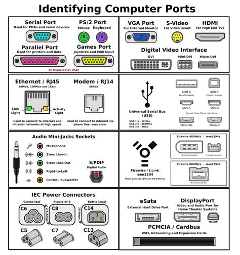 A pc Port is an interface or a point of connection or bridge between the pc and its peripherals. some of them are: mouse, keyboard, monitor or display units, printer, speaker, flash drive and so on… Computer Ports, Computer Ports Chart, Basic Parts Of Computer, Classification Of Computer, System Unit Computer Parts, Input Devices Of Computer Images, Computer Parts And Components, Computer Shortcuts, Digital Video