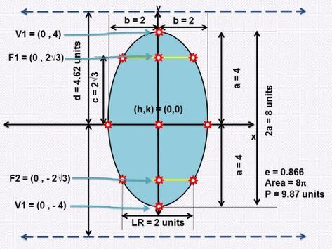 Geometric Formulas, Analytic Geometry, Plane Geometry, Conic Section, Cartesian Coordinates, Completing The Square, Moon Orbit, Different Elements, Math Charts