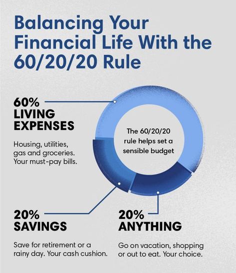 Budgeting With the 60/20/20 Rule Budget Rule, Infinite Banking, Budget Calculator, Emergency Savings, Certificate Of Deposit, Credit Card Balance, Financial Life Hacks, Debt Management, Student Loan Debt