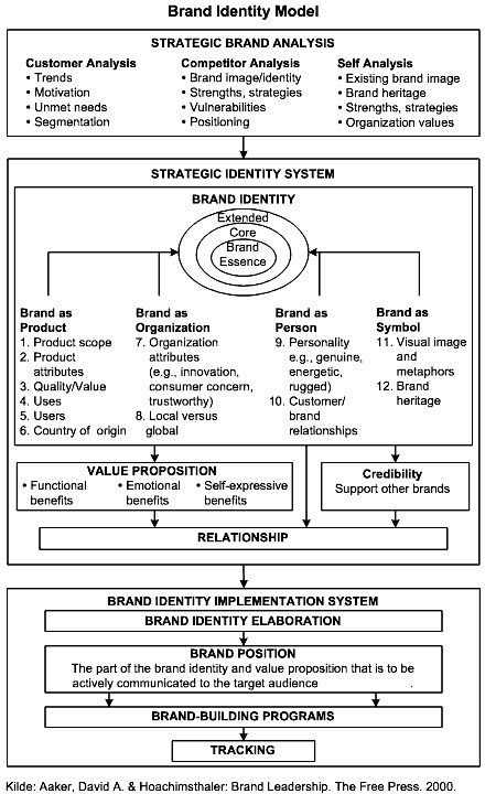 Marketing Notes, Sustainable Branding, Brand Planning, Business Marketing Design, Business Strategy Management, Business Branding Design, Brand Marketing Strategy, Brand Positioning, Customer Journey Mapping