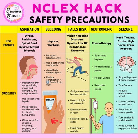 ⚠️ Safety Precautions You Need To Know ⚠️ The NCLEX and Nursing School exams focus on testing to see how SAFE of a nurse you would be in practice. 🔥 Here is a list of SAFETY PRECAUTIONS you need to know! 1️⃣ Aspiration Precautions 👉Indications: stroke, parkinsons, spinal cord injury, MS 2️⃣ Bleeding Precautions 👉Indications: anticoagulants usage (warfarin, heparin) 3️⃣ Falls Risk Precautions 👉Indications: vision/hearing disorders, opioids, low BP, incontinence, dementia 4️⃣ Neutropenic P Transmission Based Precautions Nursing, Neutropenic Precautions Nursing, Standard Precautions Nursing, Spinal Cord Injuries Nursing, How To Pass Nursing School, Nursing Precautions, Precautions Nursing, Nclex Hacks, Nursing School Studying Cheat Sheets