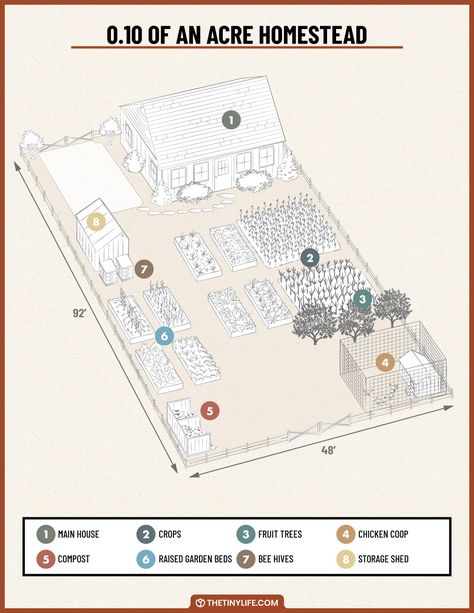 Designing A 0.1 Acre Homestead Layout - The Tiny Life Small Homestead Layout Home Plans, 1 Acre Self Sustaining Homestead, Tiny Homestead Layout, Small Yard Homestead, 10 Acre Homestead Layout Small Farm, Quarter Acre Homestead, 2 Acre Farm Layout, Half Acre Homestead, 20 Acre Homestead Layout