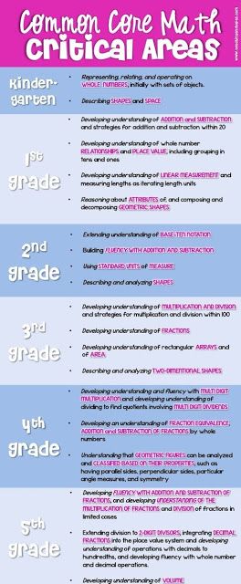 Common Core Math critical areas by grade level Math Coach, Parenting Plan, Math Intervention, Math Instruction, Common Core State Standards, Math Workshop, Homeschool Math, 4th Grade Math, Common Core Math