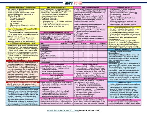 Easy to use, quick reference cheat sheets for DSM 5 criteria and ICD 10 codes. For clinicians and trainees. Dsm V Diagnosis Cheat Sheet, Icd 10 Coding Cheat Sheet, Psych Meds Nursing Cheat Sheets, Psychology Charts, Icd 10 Coding, Psychology A Level, 10 Codes, Nursing Cheat, Psychiatric Medications