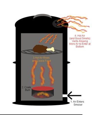 Diy Offset Smoker, 55 Gallon Drum Smoker, Uds Smoker, Smoker Recipes Chicken, Ugly Drum Smoker, Smoker Designs, Smoker Plans, Barrel Smoker, Drum Smoker