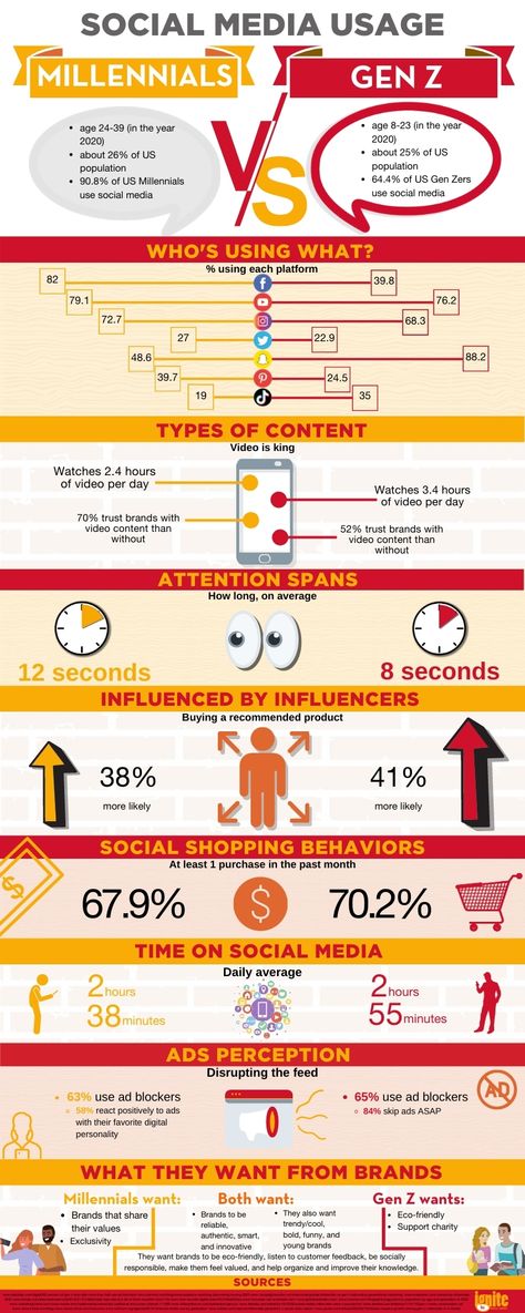 Infographic: Millennials vs Gen Z Social Media Usage Gen Z Social Media, Facebook Strategy, Social Media Usage, Aging Population, Digital Marketing Trends, Sports Marketing, Struggle Is Real, Gen Z, Instagram Highlight Icons