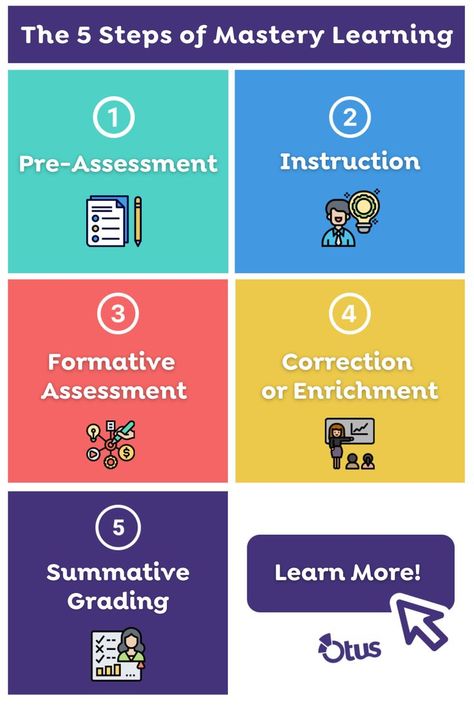 A graphic showing the 5 steps of mastery learning. Step 1 is pre-assessment, step 2 is instruction, step 3 is formative assessment, step 4 is correction or enrichment, and step 5 is summative grading. There's a button in the bottom right corner that says learn more! Mastery Based Learning, Differentiated Instruction Strategies, Standards Based Grading, Mastery Learning, Student Growth, Learning Support, Art Teaching, Differentiated Instruction, Grade Book