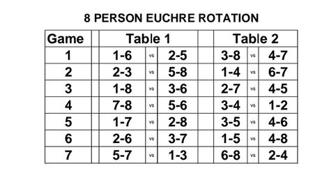 Euchre Rotation Charts 8-11 people.pdf Euchre Tournament Free Printable, Euchre Party, Euchre Tournament, Backyard Olympics, Family Olympics, Church Retreat, Bridge Card, Poker Game, Jigsaw Puzzles For Kids