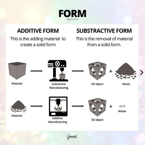 🌖Form is an element of art that is three-dimensional and encloses volume. Form is often referred to physical works of art, like sculptures, as form is connected most closely with those three-dimensional works. ➕Additive sculpture means that materials are built up to create the sculpture's form. ��➖Subtractive sculpture means the artist starts with a larger piece of material and removes some of it until only the desired form. #art #artelement #arteducation #gomoart #gomoinc #claudettegoico Additive Sculpture, Subtractive Sculpture, Art Elements, Form Art, Elements Of Art, Works Of Art, Art Education, The Artist, Three Dimensional