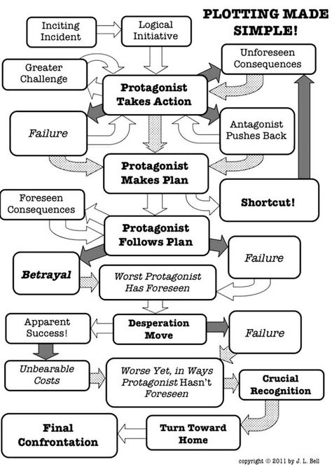 Writing Plot Flowchart Plot Map, Ship Dynamic, Writing Fiction, Writing Plot, Write Better, Writer Tips, Writing Lists, Homeschooling Ideas, Human Resource