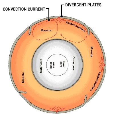 Mantle Convection: Earth's Plate Tectonic Conveyor Belt - Earth How Convection Currents In The Mantle, Mantle Convection, Oceanic Ridge, Plate Tectonic, Convection Currents, Outer Core, Earth's Mantle, Continental Drift, Sources Of Heat