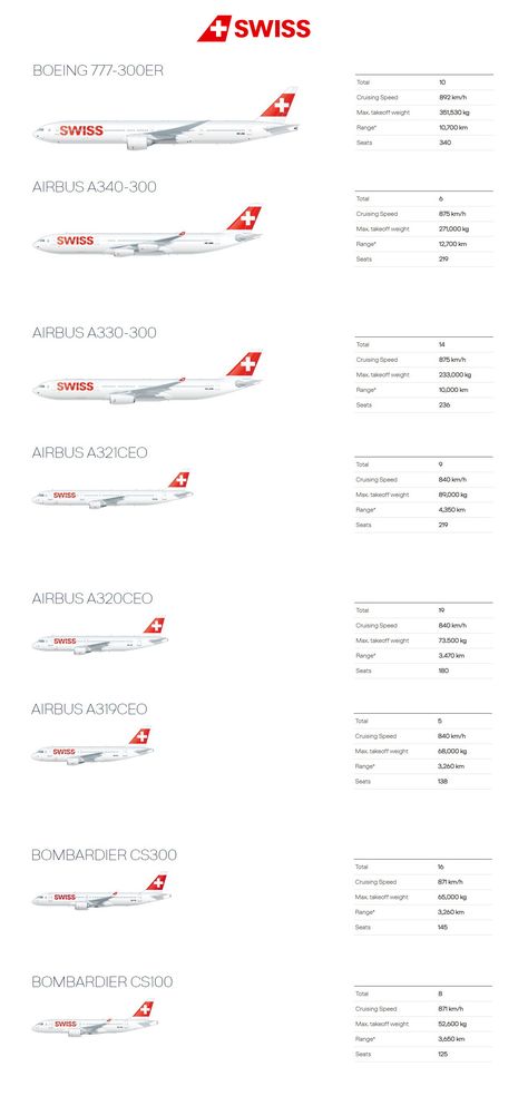 Swiss Air Lines fleet 2018 Swiss Airlines, Airplane Collection, Aviation Education, Best Airplane, Swiss Air, Airplane Photography, Flight Attendant Life, Boeing Aircraft, Best Airlines