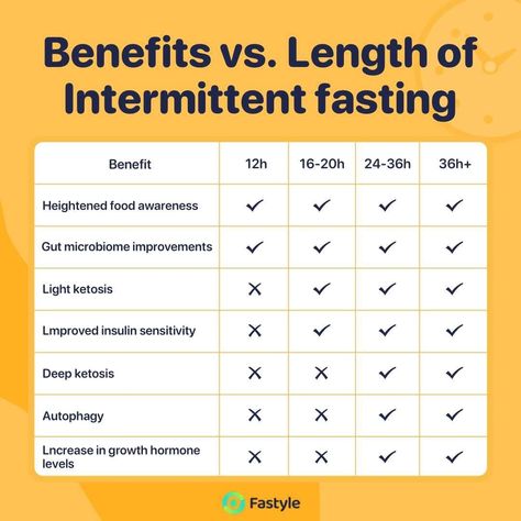 Fasting According To Age, Fasting Timeline Benefits, Long Fasting Tips, 24hr Fast Benefits, Stages Of Fasting By Hour, Benefits Of Fasting For 24 Hours, 36/12 Fasting, 48 Hour Fasting Benefits, 36 Hour Fasting Benefits