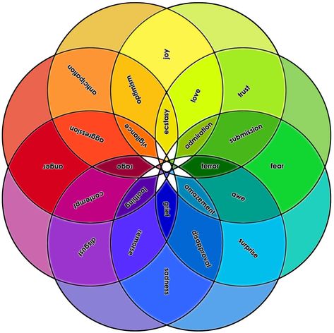 Emotion Color Wheel, Wheel Of Emotions, Color Theory Art, Emotions Wheel, Feelings Chart, Reflective Practice, Art Theory, Colors And Emotions, Learn Facts