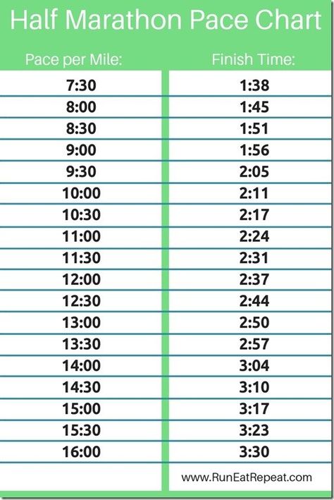 Half Marathon Pace Chart estimate finish time Half Marathon Training Intermediate, Half Marathon Training Diet, Half Marathon Training 12 Week, Half Marathon Pace Chart, Marathon Pace Chart, Half Marathon Quotes, Half Marathon Prep, Half Marathon Motivation, Half Marathon Tips