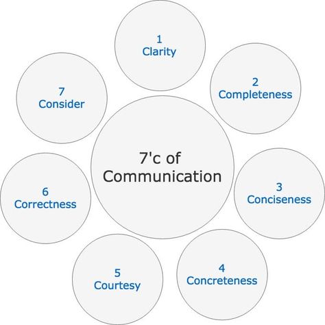 7 Câ€™s of communication Types Of Business, Word Building, Cellular Phone, Effective Communication, Communication Skills, The Seven, Communication