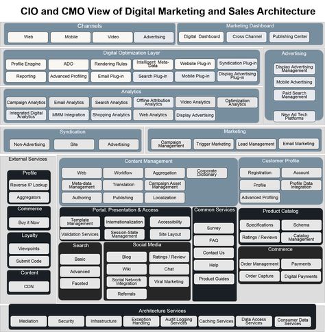 CMO view of Digital Architecture Strategy Consulting, Technology Roadmap, Digital Architecture, Enterprise Architect, Marketing Dashboard, Architecture 101, Business Architecture, Data Architecture, Enterprise Architecture