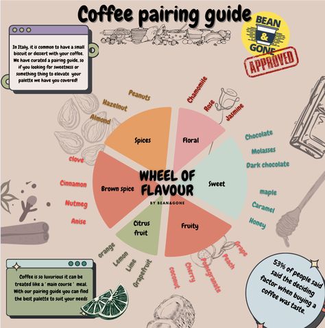 Here at Bean&Gone want to keep things fun and exciting. Check out our coffee pairing guide to see what flavour palette suits you. Do you like your coffee Floral or with a brown spice kick. Maybe even mix and match! #Flavourfix #choseyourbeans #coffeecocktail Flavour Pairing, Prue Leith, Coffee Pairing, Chocolate Pairings, Different Coffees, Lemon Coconut, Videos Cooking, Coffee Cocktails, Coffee Dessert