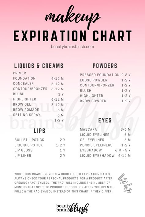 Makeup Expiration Date Chart - basic expiration dates for a bunch of makeup products! Download the high quality FREE printable at beautybrainsblush.com Makeup Expiration Dates, Types Of Makeup Looks List, One On One Makeup Classes, Content Ideas For Makeup Artist, Mua Content Ideas, Makeup Artist Content Ideas, Makeup Business Ideas, Makeup Content Ideas, List Of Makeup Products