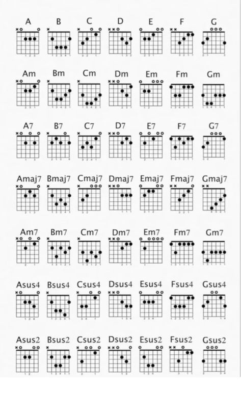 #guitar #guitarchordsforbeginners #guitarchords #music Bm7 Guitar Chord, Fmaj7 Chord Guitar, D Chords Guitar, Cords For Guitar, Electric Guitar Chord Chart, Dreamy Guitar Chords, Acoustic Guitar Scales, Neo Soul Guitar Chords, Guitar Chords Progressions