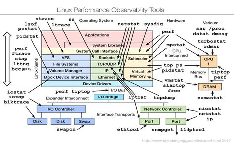 20 Things to Know for Becoming a Successful Linux System Administrator Linux Kernel, System Administrator, Filing System, Interview Tips, Computer Hardware, Microsoft Windows, Operating System, Mac Os, Computer Science