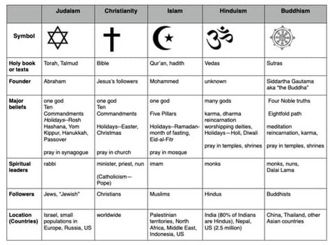 Compare World Religions Chart --Judaism, Christianity, Islam, Hinduism, Buddhism Religions Of The World, Different Religions, Types Of Religions, Ch Words, Religion Activities, Buddhism Symbols, Buddhism Beliefs, Fast And Pray, World Religions