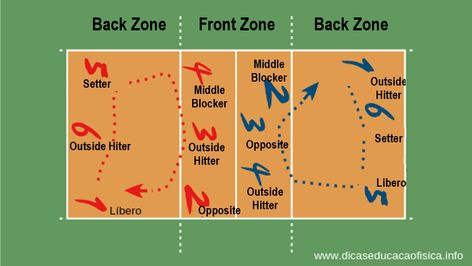 Volleyball Players Positions. #Volleyball Basketball Positions, Cell Analogy, Softball Photography, Volleyball Positions, Angel Protector, Volleyball Stuff, Softball Catcher, Volleyball Tips, Volleyball Quotes