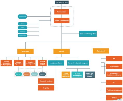 Organogram - Important to make planning easier and defining the organizational structure, culture and style while showing clearly the line of authority and of responsibility of each individual in the organization. You can edit this template and create your own diagram.   #Organogram #OrgChart #OrganizationChart #OrgChartExample #OrgChartTemplate Charts Design, Organization Structure, Organizational Chart Design, Pmp Exam Prep, Team Communication, Mind Map Template, Transport Hub, Organizational Design, Flow Charts