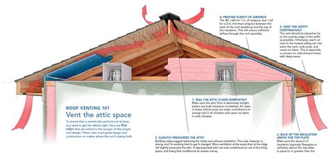 Roof Venting-How To create a properly vented attic, 5 Step Outline: Seal the attic floor completely; bulk up the insulation above the top plate; vent the soffit continuously; provide plenty of airspace; and slightly pressurize...  A Crash Course in Roof Venting - Fine Homebuilding Article. Roof venting, ma Maison, ma Maison remodel, closet roof, attic, attic roof line, roof. Finishing Attic, Roof Balcony, Dormer Window, Attic Vents, Roof Ventilation, Roof Cladding, Ridge Vent, Roof Sheathing, Roof Pitch