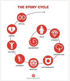 Story for Business: How to Create Stories That Move People to Act : Social Media Examiner Business Storytelling, Writing Stories, Marketing Podcasts, Creative Writing Tips, Hero's Journey, Essay Writing Tips, Essay Topics, Book Writing Tips, Story Telling