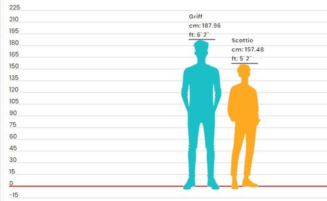 Height Comparison_Scottie & Griff | Patreon Height Comparison, Romance Stories, Gay Romance, Book Characters, How To Become, Romance, Writing