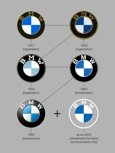 BMW logo history Bmw Logo Aesthetic, Bmw Symbol, Ultra Minimalist, Logo Evolution, Bmw Concept, Bavarian Motor Works, Communication Logo, Bmw Boxer, Bmw I