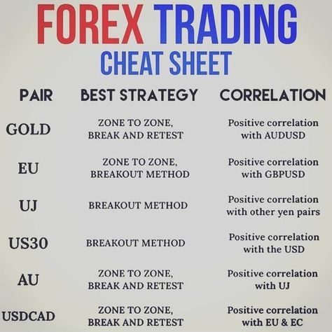 Forex trading cheat sheet Trading Cheat Sheet, Forex Education, Money Management Activities, Forex Trading Quotes, Forex Trading Strategies Videos, Technical Analysis Charts, Trading Education, Trading Desk, Forex Trading Training