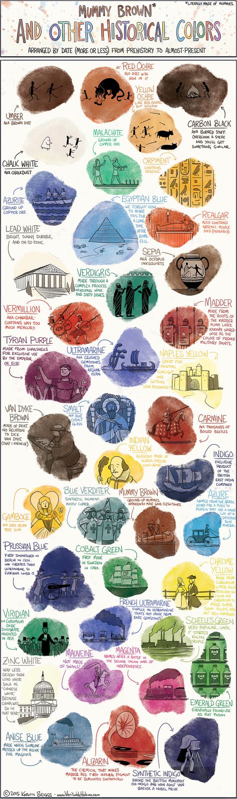 Mummy Brown and Other Historical Colors – Veritable Hokum Art History Facts, Timeline Art History, History Of Art Timeline, Color Theory Infographic, Art History Timeline Infographic, History Of Earth Infographic, Istoria Artei, Art Theory, Arts Ed