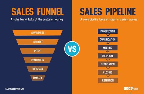 When it comes to managing your sales pipeline, it’s important to understand every stage of your pipeline and what it takes to progress your prospect to the next step in your funnel. The act of sales pipeline management is the conscious effort to keep track of your prospects and know which stage they’re currently at, while typically documenting it in a CRM. Your CRM will typically also give you criteria to identify which stage in your pipeline they’re in. Business Process Mapping, Sales Pipeline, Sales Prospecting, Learn Krav Maga, Sales Quotes, Sales Skills, Sales Techniques, Sales Process, Sales Tips