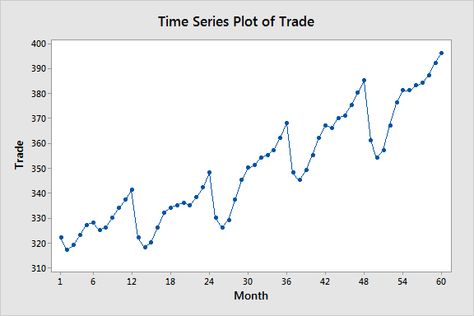 Time Series Analysis Introduction - Statistics By Jim Time Series Analysis, Cross Sectional Study, Research Question, Time Series, Education Level, Physical Science, Data Analysis, Data Science, Repeating Patterns