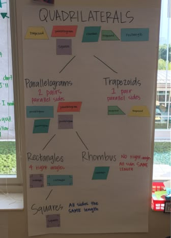 3.G.1 3rd Grade Geometry, focused on Quadrilaterals                                                                                                                                                                                 More 3rd Grade Shapes, Grade 5 Geometry, 5th Grade Geometry Anchor Charts, 3rd Grade Geometry Anchor Chart, Geometry Anchor Charts 3rd, Quadrilateral Anchor Chart 3rd, Geometry Activities 3rd Grade, Quadrilateral Anchor Chart, Geometry 3rd Grade