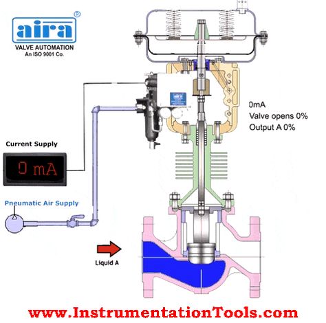 Control valves are valves used to control conditions such as flow, pressure, temperature, and liquid level by fully or partially opening or closing in response to signals received from controllers that compare a “setpoint” to a “process variable” whose value is provided by sensors that monitor changes in such conditions. Control Valve is also termed ... Piping And Instrumentation Diagram, Fluid Mechanics, Butterfly Valve, Process Control, Electrical Projects, Electronics Mini Projects, Hvac Services, Electronics Projects Diy, Workplace Safety